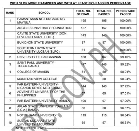 May 2023 nursing board exam NLE result: performance of schools.